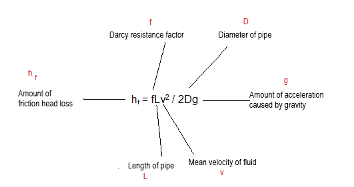 What is Friction Loss?
